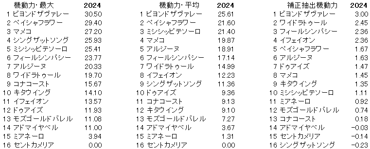 2024　ターコイズＳ　機動力